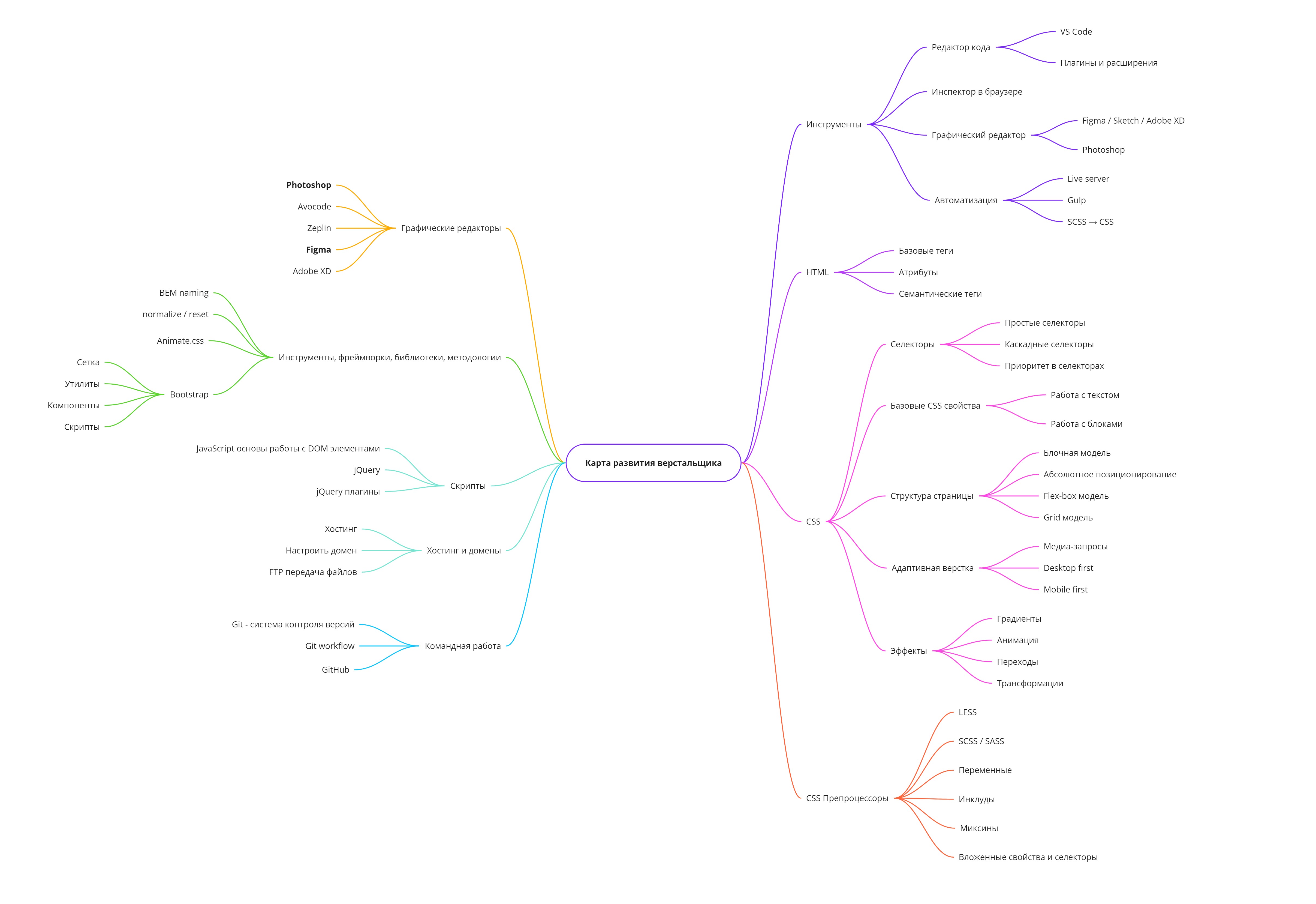 Правильная html карта сайта